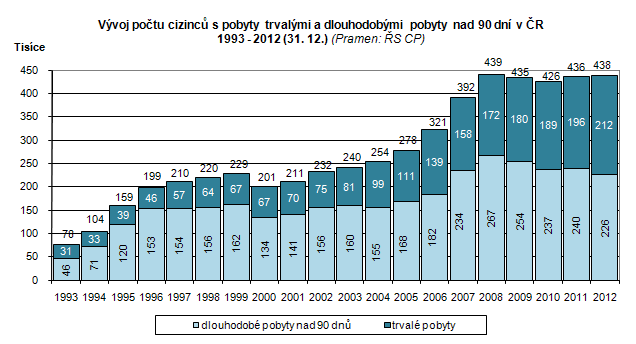 Vývoj počtu zaměstnaných cizinců v ČR podle postavení v zaměstnání v letech 2001-2011