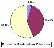 Zaměstnanost v sektorech národního hospodářství ČR v r. 2008 (v %)