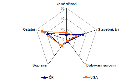 Porovnání rozložení SPÚ ve vybraných odvětví na celkové SPÚ v ČR a v USA (procentní podíly v roce 2008)