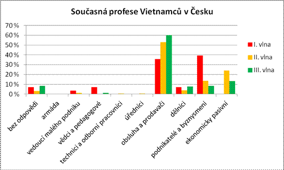 Současná profese Vietnamců v Česku (zdroj dat: dotazníkové šetření)
