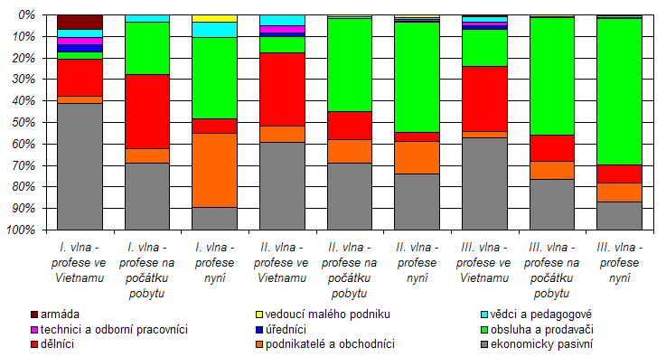 Vývoj zaměstnanosti migrantů ve Vietnamu a v Česku (zdroj dat: dotazníkové šetření)