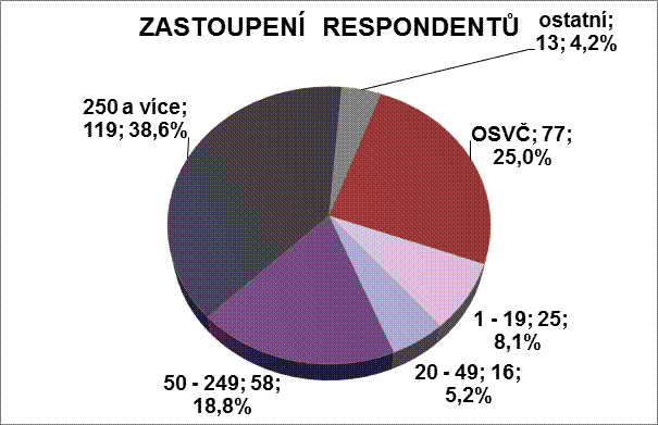 Graf č. 1: Zastoupení respondentů podle velikosti podniku (zdroj: vlastní šetření)
