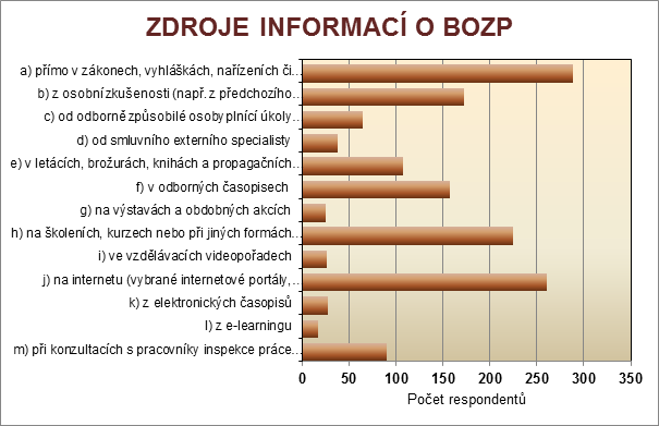 Graf č. 7: Zdroje informací, ze kterých respondenti čerpají informace z oblasti BOZP (zdroj: vlastní šetření)