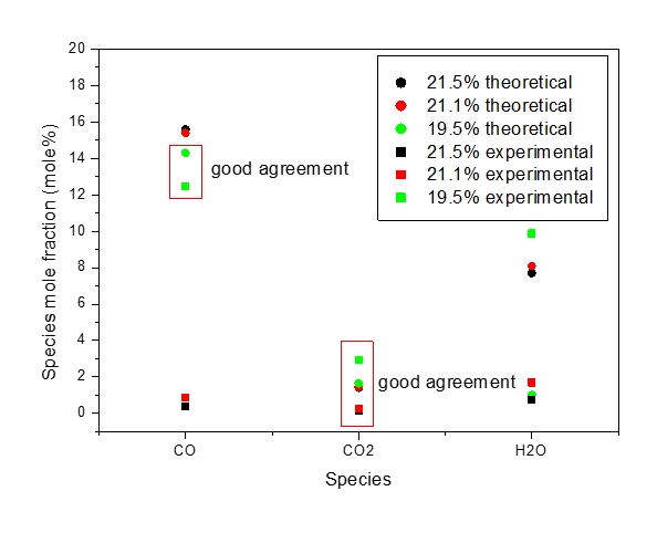 Figure 2: Species composition in post-explosion CH4 &#8211; O2 &#8211; N2 mixture (mole%) (Pekalski et al., 2005).