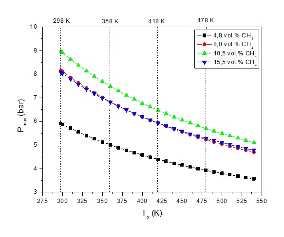 Figure 4: Maximum explosion pressure, pmax, vs temperature, T0, of methane-air mixture at various initial methane vol. fractions