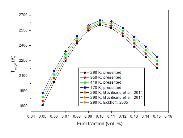 Figure 5: Constant volume adiabatic explosion temperature, Tadf,V, vs volume fraction of fuel / oxidizer at various initial temperatures
