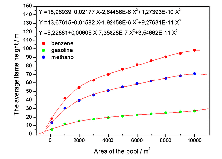 The average flame height as a function of pool area and the polynomial and approximation parameters developed for the benzene, gasoline and methanol