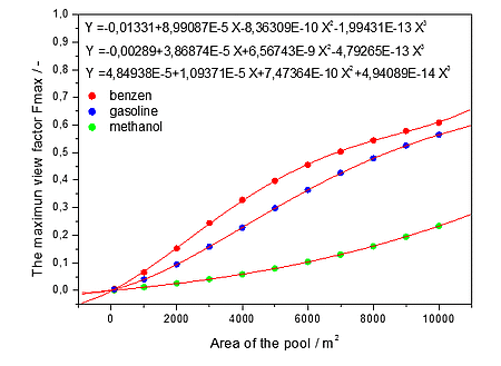 The maximum view factor as a function of pool area