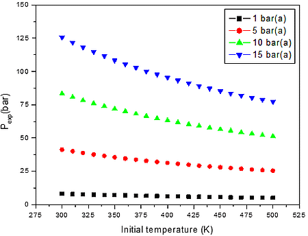 Calculated explosion pressure vs initial temperature for explosions of b) CO/O2/N2 mixture at 1 bar(a) (top), 5 bar(a) (upper middle), 10 bar(a) (lower middle), and 15 bar(a) (bottom)