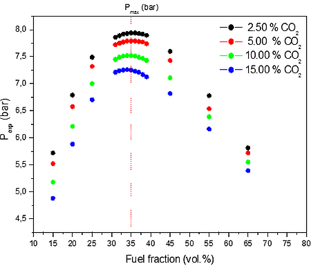 Calculated explosion pressure vs fuel fraction for explosions of CO/O2/N2 mixture at b) different initial CO2 volume fractions 2.50 vol. % (top), 5.00 vol. % (upper middle), 10.00 vol. % (lower middle), and 15.00 vol. % (bottom)