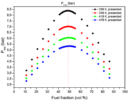 Calculated explosion pressure vs fuel fraction for explosions of a) H2/CH4/CO/C3H8/CO2/O2/N2  mixture with air at 298 K (top), 358 K (upper middle), 418 K (lower middle), and 478 K (bottom);