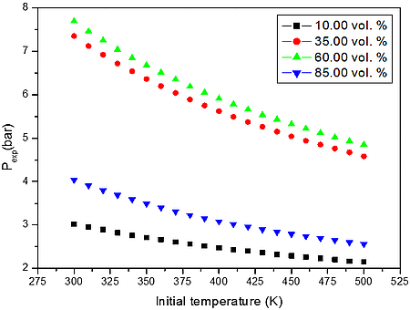 Calculated explosion pressure vs initial temperature for explosions of a) H2/CH4/CO/C3H8/CO2/O2/N2  mixture with air at 10.00 vol. % (top), 35.00 vol. % (upper middle), 60.00 vol. % (lower middle), and 85.00 vol. %  (bottom);