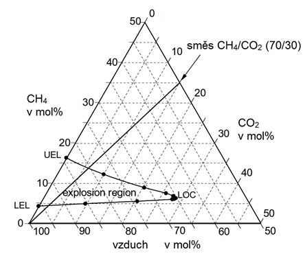 Oblast výbušné směsi CH4, CO2 a vzduchu (podle DIN 51649, 20 °C, atmosférický tlak)