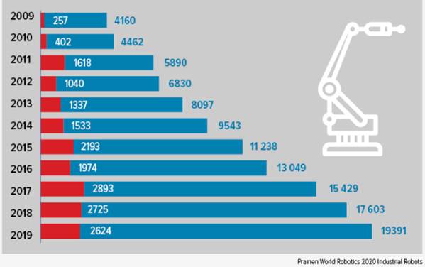 Počet průmyslových robotů v ČR v letech 2009-2019 (červeně - roční přírůstek, modře - celkový počet) (zdroj: World Robotics 2020 Industrial Robots [6])