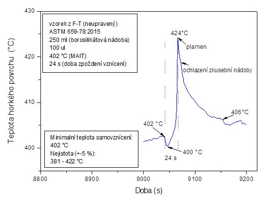 Minimální teplota samovznícení směsi alkoholů se vzduchem (100 µl) při počáteční teplotě T0 = 402 °C a počátečním tlaku p0 = 101 kPa