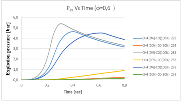 pex/time for CO-CH4-air mixtures at p0 = 100 kPa at stoichiometry 0.6