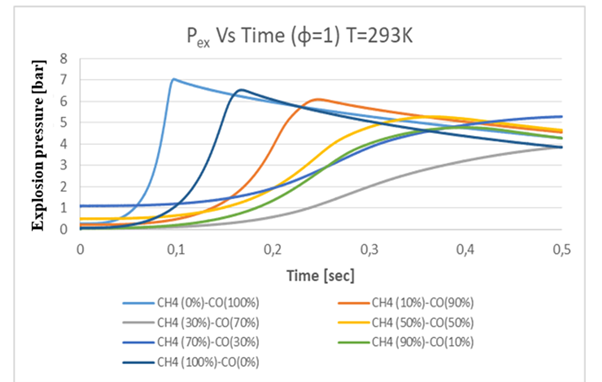 pex/time for CO-CH4-air mixtures at p0 = 100 kPa at stoichiometry 1.0