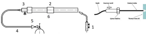 Princip kyslíkového kopí (1 – Zápalné zařízení; 2 – kyslíkové kopí; 3 – redukční ventil na rukojeti; 4 – hadice s kyslíkem; 5 – redukční ventil na zdroji kyslíku; 6 – objímka spojující kyslíková kopí) (upraveno podle: [1],[7]).