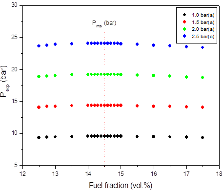 Calculated adiabatic explosion pressure vs fuel fraction for explosions of b) CH3OH/O2/N2 mixtures at 1.0 bar(a) (top), 1.5 bar(a) (upper middle), 2.0 bar(a) (lower middle), and 2.5 bar(a) (bottom)