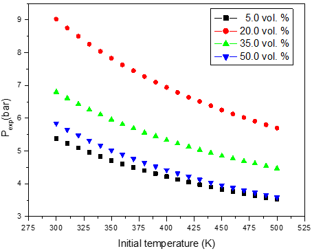 Calculated adiabatic explosion pressure vs initial temperature for explosions of a) CH3OH/O2/N2 mixtures at 5.0 vol. % (top), 20.0 vol. % (upper middle), 35.0 vol. % (lower middle), and 50.0 vol. % (bottom);