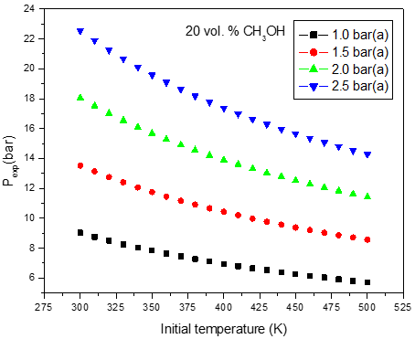 Calculated adiabatic explosion pressure vs initial temperature for explosions of b) CH3OH/O2/N2 mixtures at 1.0 bar(a) (top), 1.5 bar(a) (upper middle), 2.0 bar(a) (lower middle), and 2.5 bar(a) (bottom)
