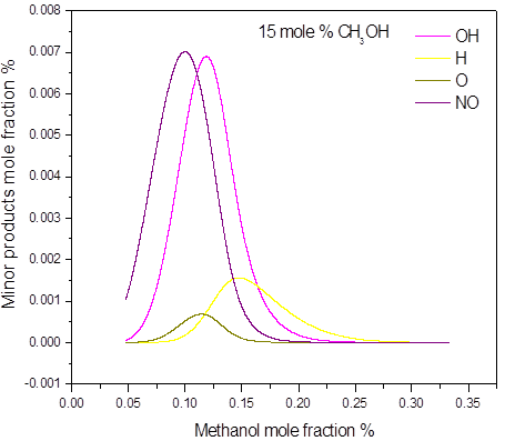 Calculated post-explosion species composition as a function of methanol mole fraction in the methanol-air post-explosion mixtures, P = 1.0 bar(a), T = 298 K: b) minor products