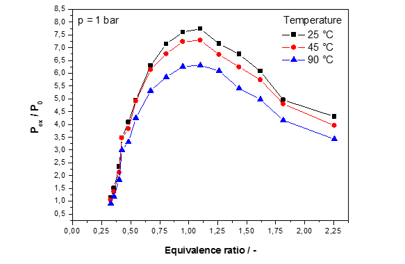 Normalized peak explosion pressure, Pex/P0, versus equivalence ratio