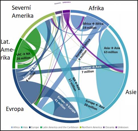 Hlavní proudy mezinárodní migrace (zdroj: UN, 2017)