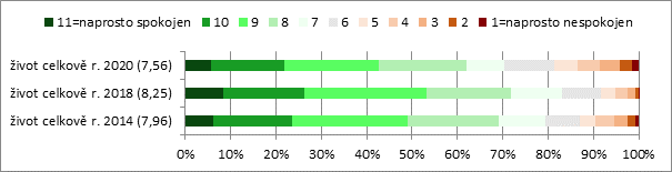 Spokojenost s životem (%, průměr) (zdroj: KPŽ 2020, KPŽ 2018 a KPŽ 2014)