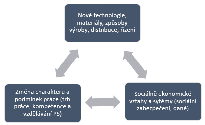 Schéma systémových změn ve společnosti (zdroj: vlastní zpracování VÚBP)