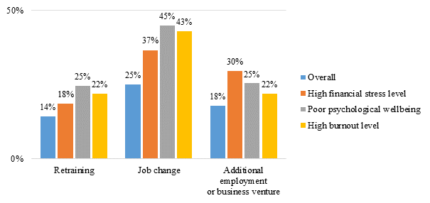 Likelihood of considering retraining, changing one’s job, and taking additional employment or starting a business venture by risk factors