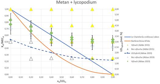 Porovnání výsledků hybridní směsi metanu a lycopodia ve vzduchu