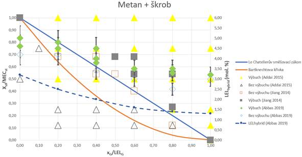 Porovnání výsledků hybridní směsi metanu a škrobu ve vzduchu