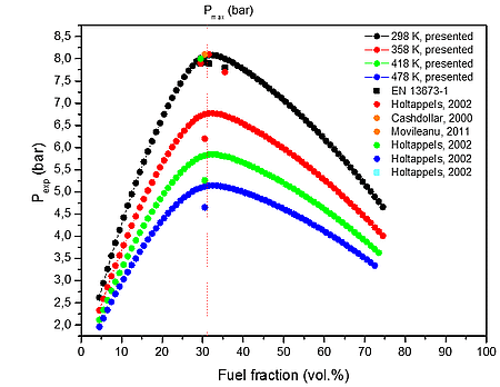 Calculated explosion pressure vs fuel fraction for explosions of a) H2/O2/N2 mixture at 298 K (top), 358 K (upper middle), 418 K (lower middle), and 478 K (bottom);