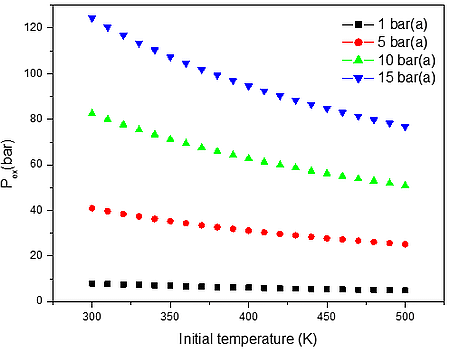 Calculated explosion pressure vs initial temperature for explosions of b) H2/O2/N2 mixture at 1 bar(a) (top), 5 bar(a) (upper middle), 10 bar(a) (lower middle), and 15 bar(a) (bottom)