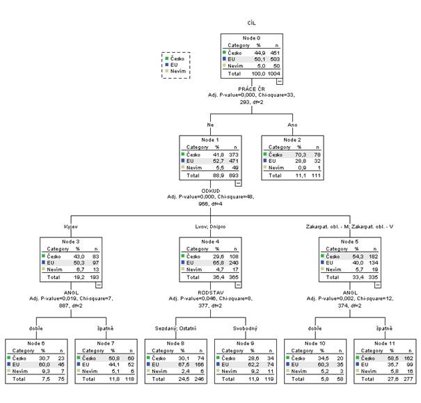 Klasifikační strom pro dělení respondentů (N=1004) podle cílové destinace