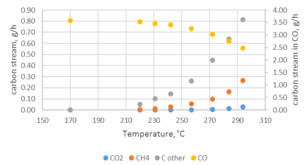Carbon distribution in reagent streams (15 bar)