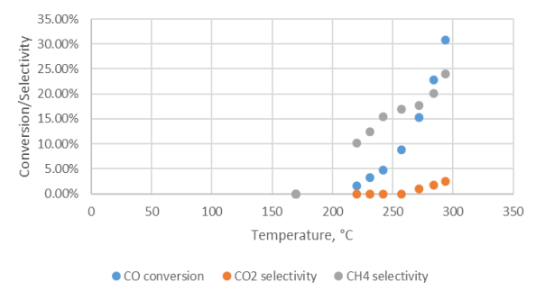 CO conversion and CO2, CH4 selectivity (15 bar)