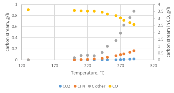 Carbon distribution in reagent streams (25 bar)