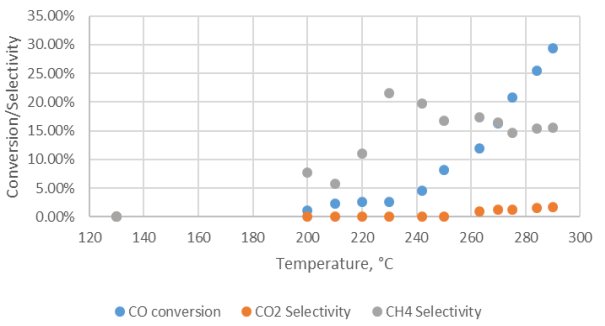 CO conversion and CO2, CH4 selectivity (25 bar)