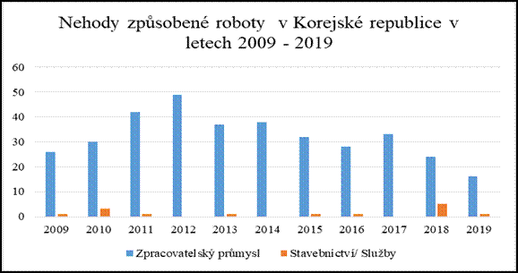 Počet nehod v Korejské republice způsobených roboty v letech 2009-2019 [10]