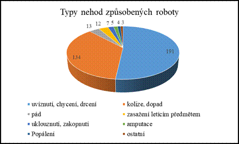 Typy nehod způsobených roboty v Korejské republice v letech 2009-2019 [10]