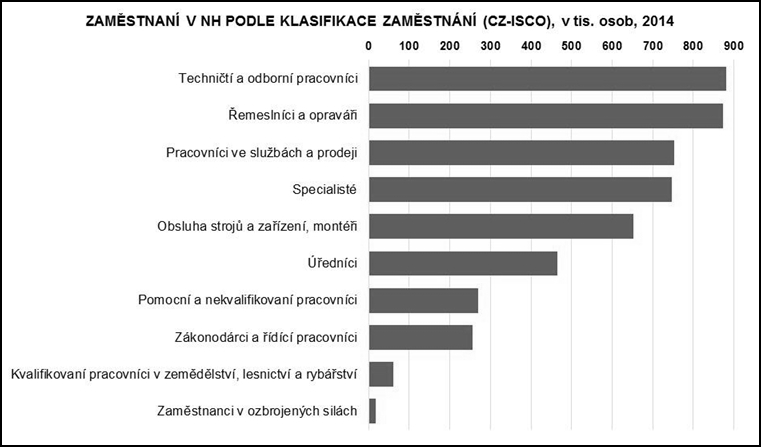Počty zaměstnaných podle klasifikace CZ-ISCO, 2014