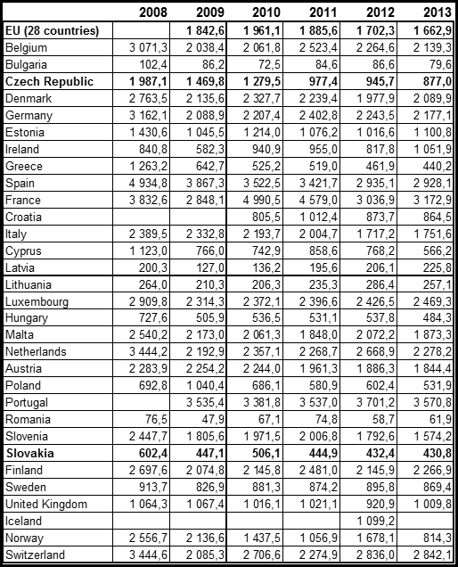 Standardizovaná míra úrazovosti (PÚ s PN nad 3 dny) na 100 tis. pracovníků, (NACE A, C-N), Eurostat 2008 – 2013
