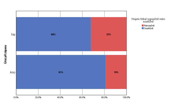 Určení podílů (%) úrazů při zápasu v rekreační/soutěžní skupině fotbalových hráčů