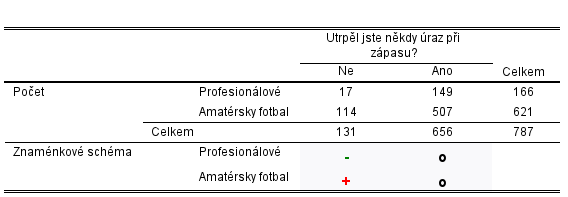 Počty zranění při zápasech v profesionálním/amatérském fotbalu