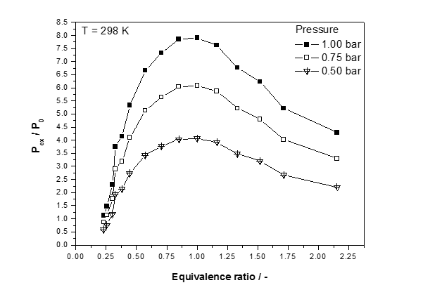 Normalized explosion pressure, Pex/P0, versus equivalence ratios (Ф=0.25-1.00-2.16) at ambient initial temperature, T0=298 K and three different initial pressures for COG