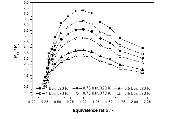Normalized explosion pressure, Pex/P0, versus equivalence ratios (Ф=0.25-2.16) at different initial temperatures and three different initial pressures for COG