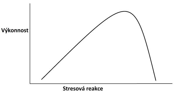Závislost výkonu na stresové reakci