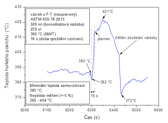 Minimální teplota vznícení směsi alkoholů se vzduchem (250 μl) při počáteční teplotě T0 = 385 °C a počátečním tlaku p0 = 101 kPa
